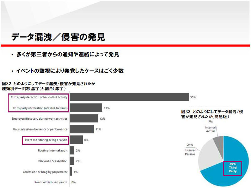 <strong>多くが第三者からの通知や連絡によって発見</strong>