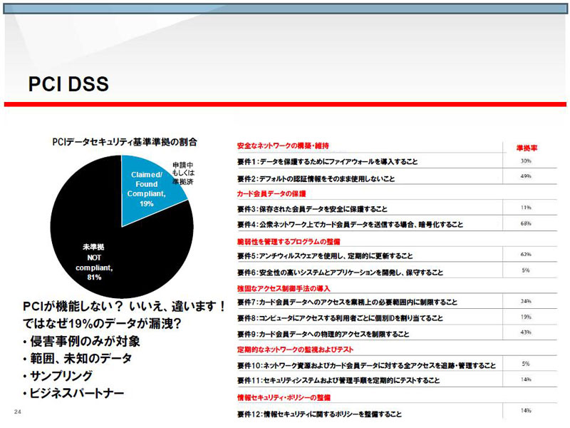 <strong>PCI DSS準拠・申請中の企業も19％含まれていた</strong>
