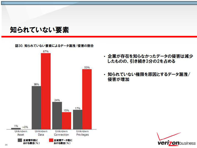 <strong>未知のデータがリスクに</strong>