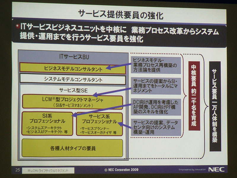 <b>サービス提供要員の強化</b>