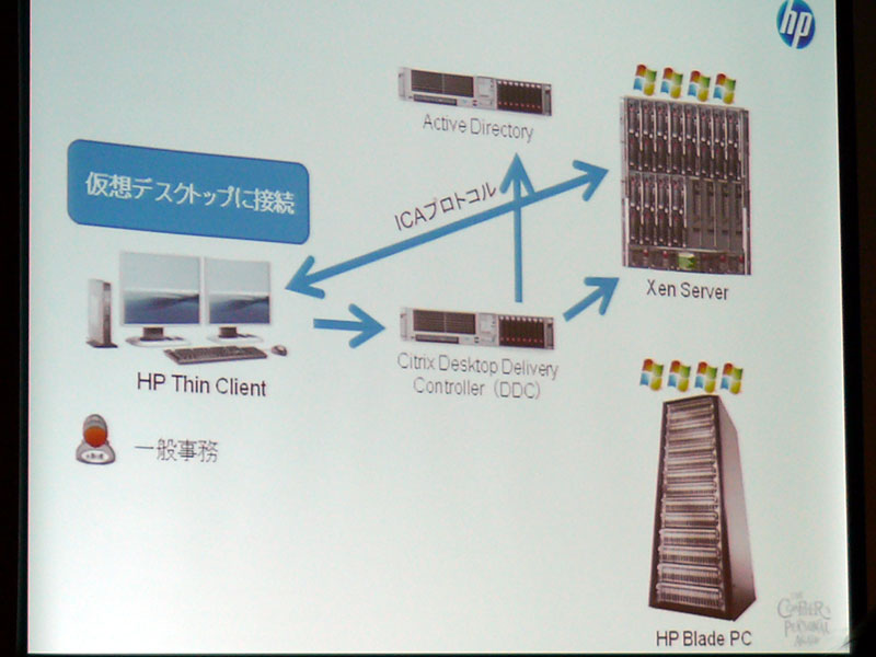 <b>軽い処理の一般業務を行うユーザーは仮想PCへ</b>