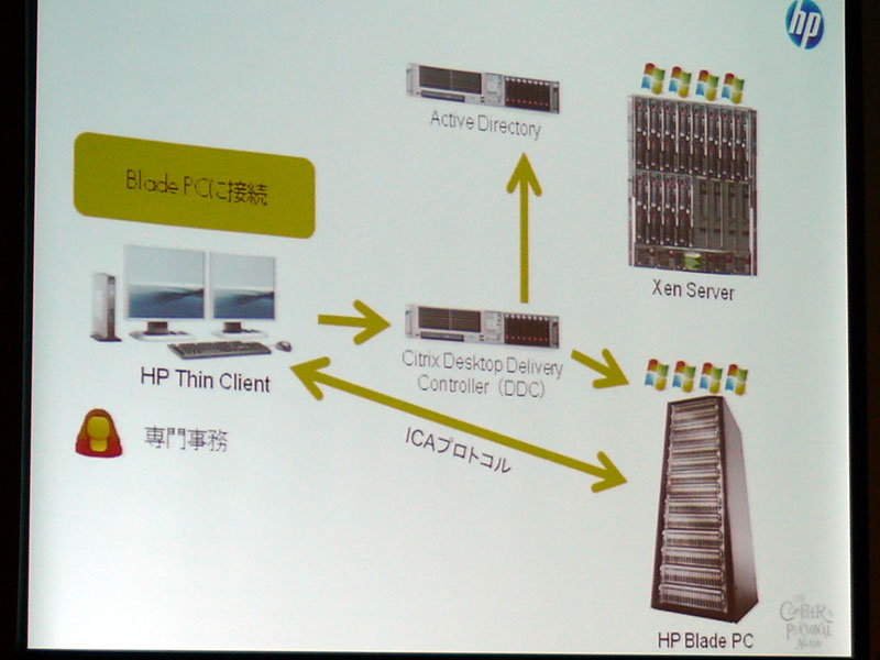 <b>重い処理性能を必要とするユーザーは安定性に優れるブレードPCへ</b>