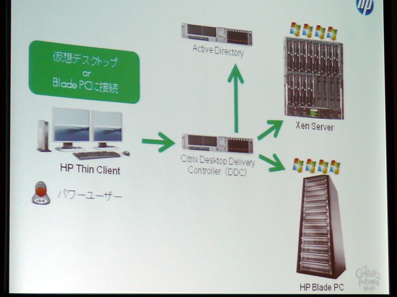 <b>アクセス時にブレードPC・仮想PCのどちらを利用するか選択させることも可能</b>