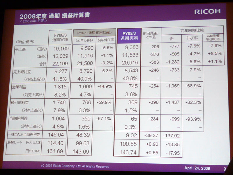 <b>2008年度通期の実績</b>