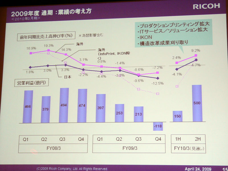 <b>2009年度通期の業績の考え方</b>