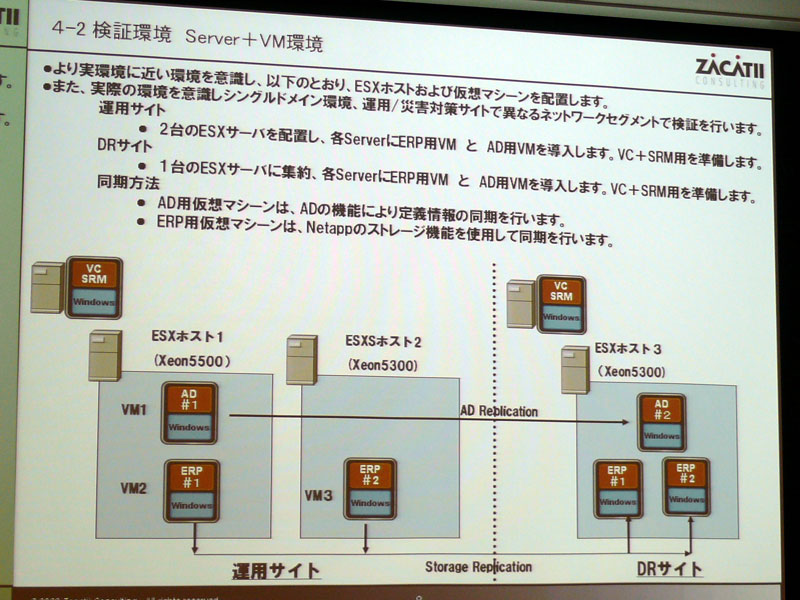 <strong>仮想化技術でDRサイトを構築</strong>