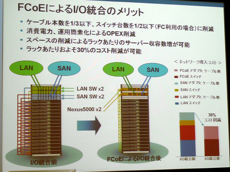 <strong>FCoEによるI/O統合</strong>