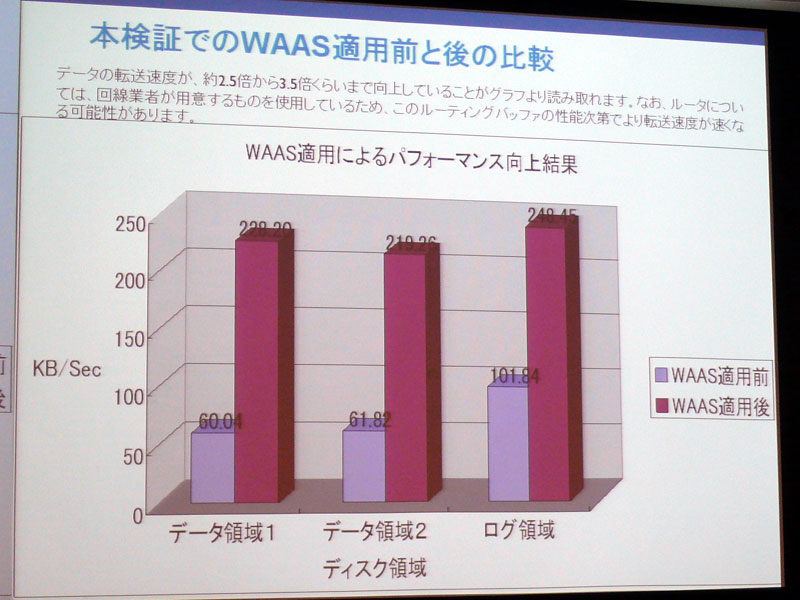 <strong>WAN高速化でスループット向上</strong>