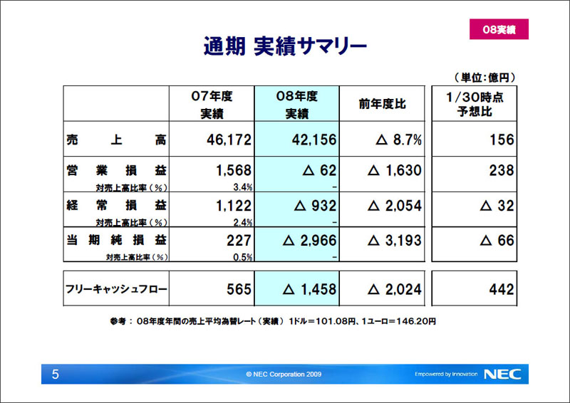 <strong>2008年度通期実績</strong>