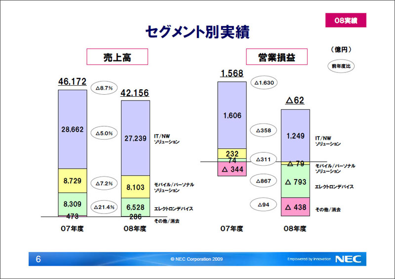 <strong>2008年度セグメント別実績</strong>