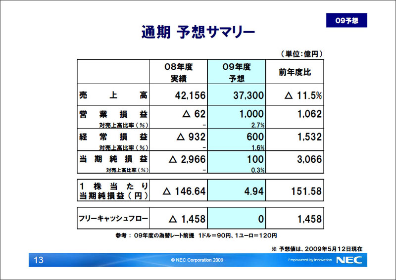 <strong>2009年度通期業績予想</strong>