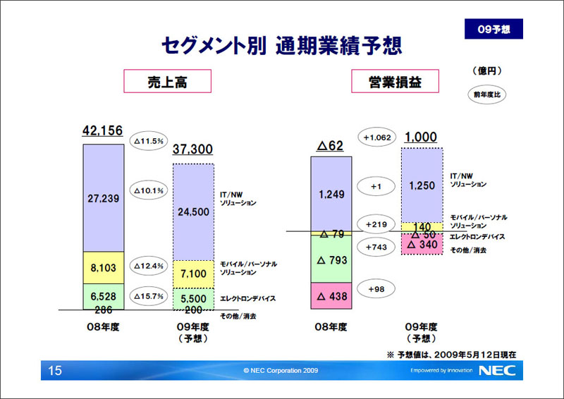 <strong>2009年度セグメント別業績予想</strong>