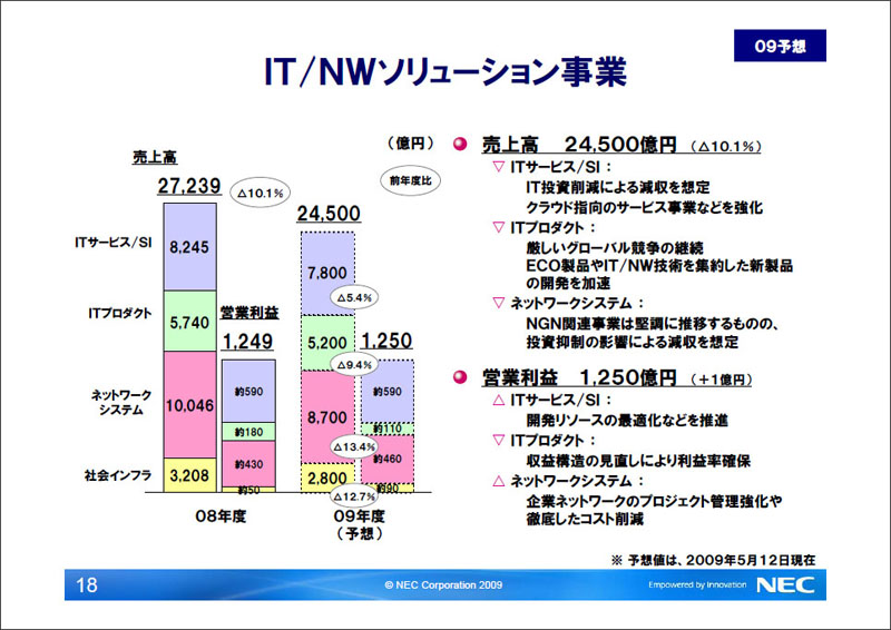 <strong>IT/NWソリューション事業の2009年度業績予想</strong>