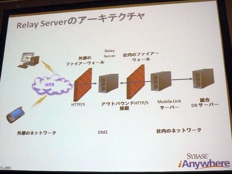 <strong>Relay Serverのアーキテクチャ</strong>