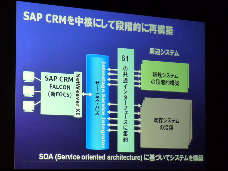 <strong>SAP CRMを中核に再構築された同社基幹システム</strong>