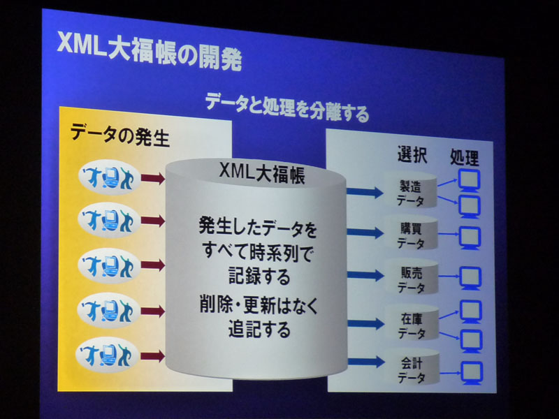 <strong>自社システムの改善から生まれたXML大福帳</strong>