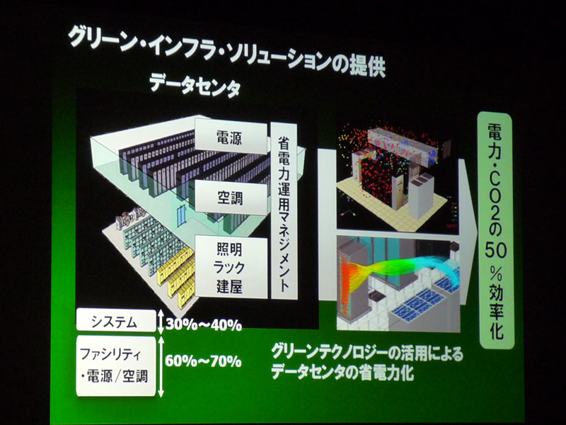 <strong>グリーンテクノロジーを活用することでデータセンターの省電力化を目指す</strong>