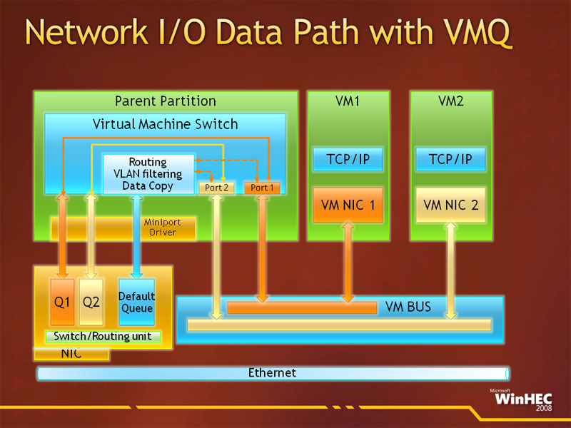 <strong>VMQにより、各VMからのトラフィックをVMQをサポートしたNICがバッファリングして整理する。これにより、CPU側でトラフィックを整理しなくてもよくなるため、CPUの負荷が減り、パフォーマンスもアップする</strong>