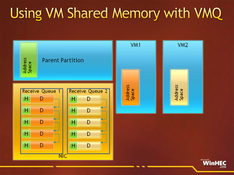 <strong>VMQでは、サーバーに共有メモリを持ち、VMにデータを送るときは、メモリコピーが起こらないようにしている</strong>