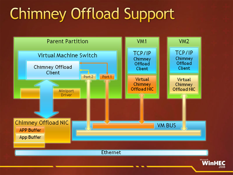 <strong>Chimney Offloadでは、TCP/IPの処理をNIC側で行う。これにより、CPUの負荷を小さくする</strong>