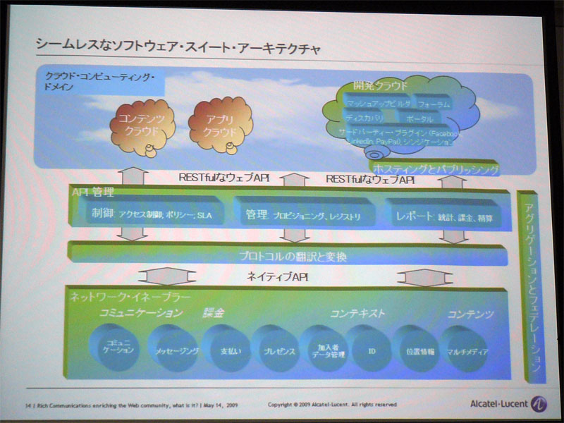 <strong>ネットワーク・Web間のプロトコルを変換する部分と、API管理の部分をアルカテルが提供する</strong>