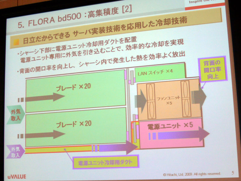 <strong>シャーシ底面に電源冷却用ダクトを配置</strong>