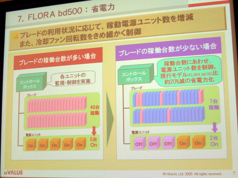 <strong>コントロールボックスでブレードの利用状況に応じた省電力を実現</strong>