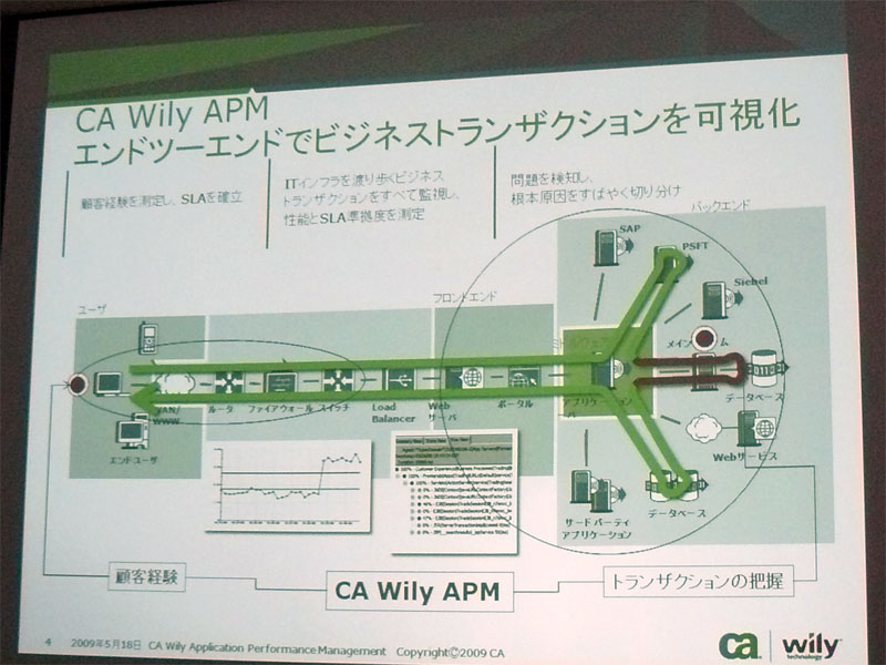 <strong>CA Wily APMの概要</strong>