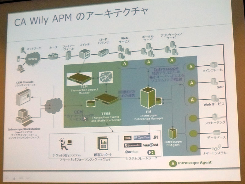 <strong>CA Wily APMのアーキテクチャ</strong>