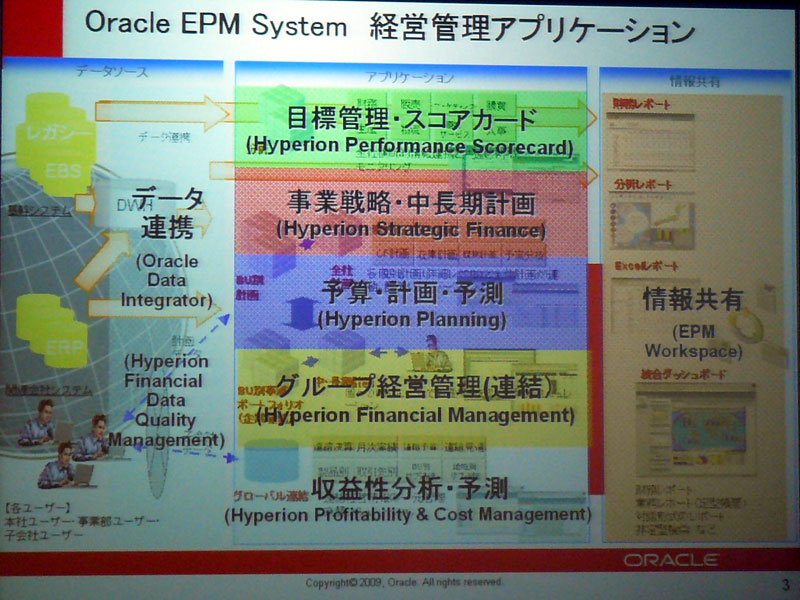 <strong>Oracle EPM Systemの製品体系</strong>