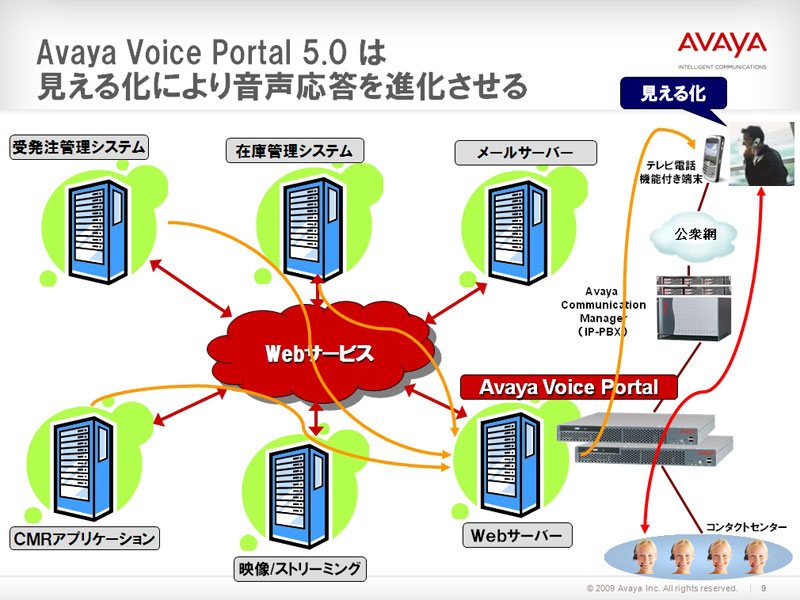 <strong>Avaya Voice Portal 5.0のシステム連携イメージ。Webサービス経由での連携を実現する</strong>