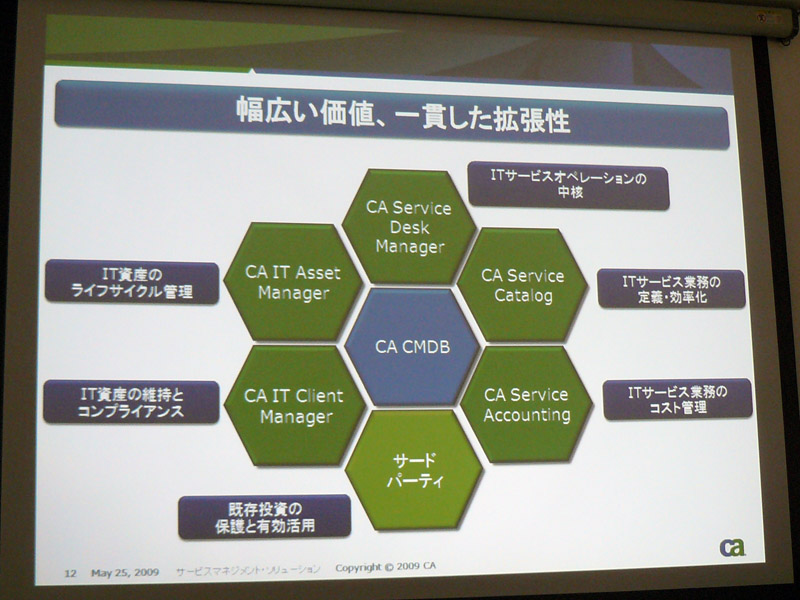 <strong>CA Service Managementの製品体系</strong>