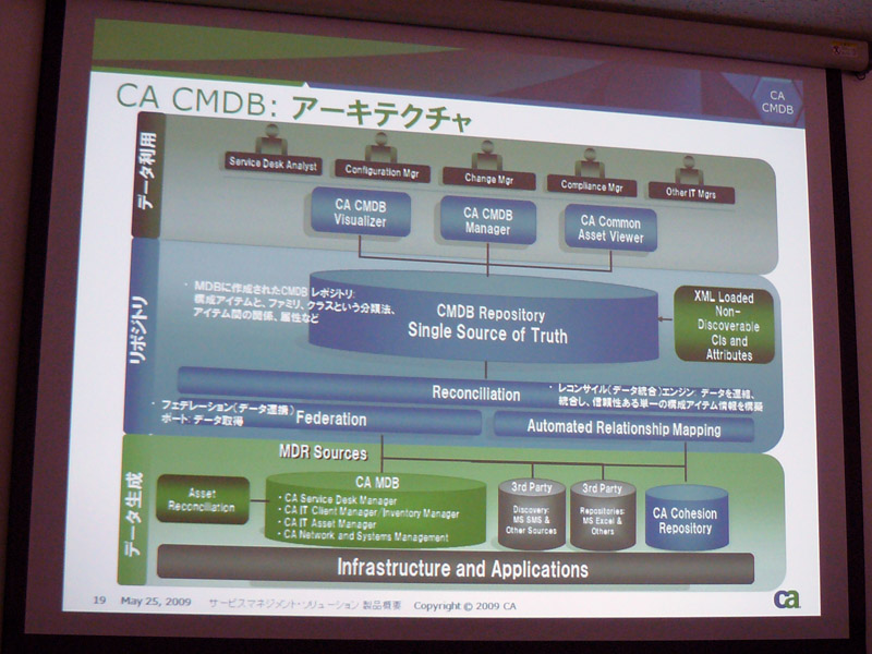 <strong>CA CMDBのアーキテクチャ</strong>