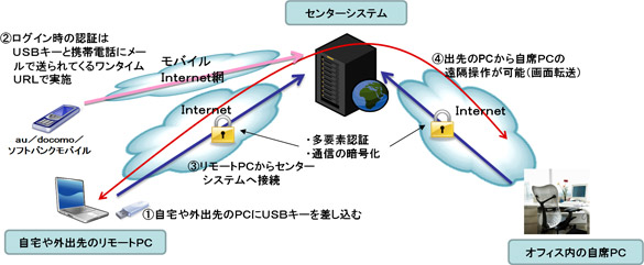 <strong>利用手順など</strong>