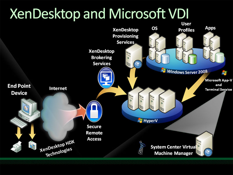 <strong>マイクロソフトのVDIは、シトリックスのXenDesktopと相互運用性が用意されている</strong>