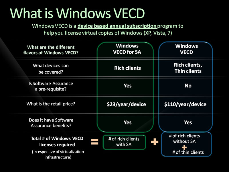 <strong>VDI用にWindows VECDというライセンスが用意されている</strong>