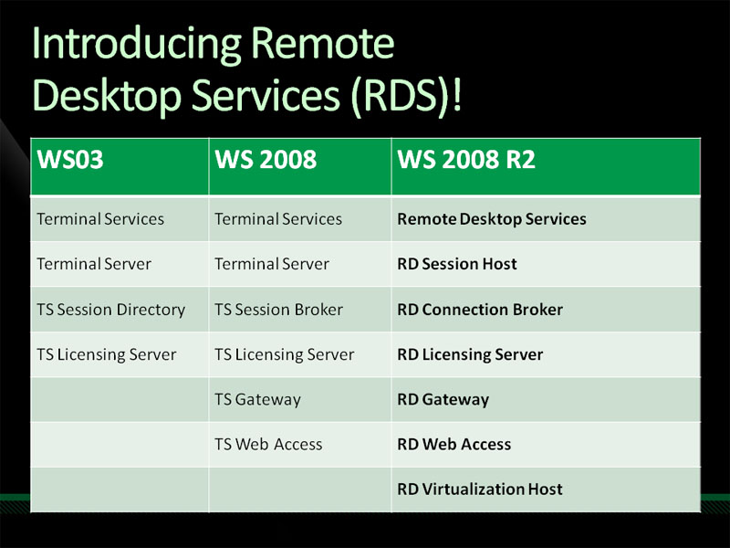 <strong>Windows Server 2008 R2のRemote Desktopは、今までのターミナルサービスと対比すると、このような関係になる。</strong>