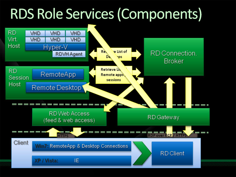 <strong>Windows Server 2008 R2では、RDCBやRD Session Hostでコネクション管理をして、Remote Desktop Virtual Hostの仮想マシンにアクセスする</strong>