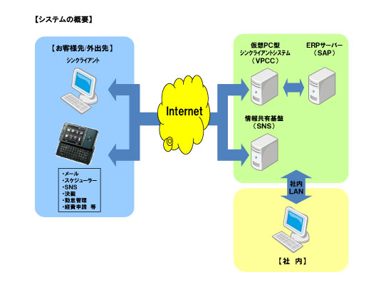 <strong>モバイルSE支援システムの構成イメージ</strong>