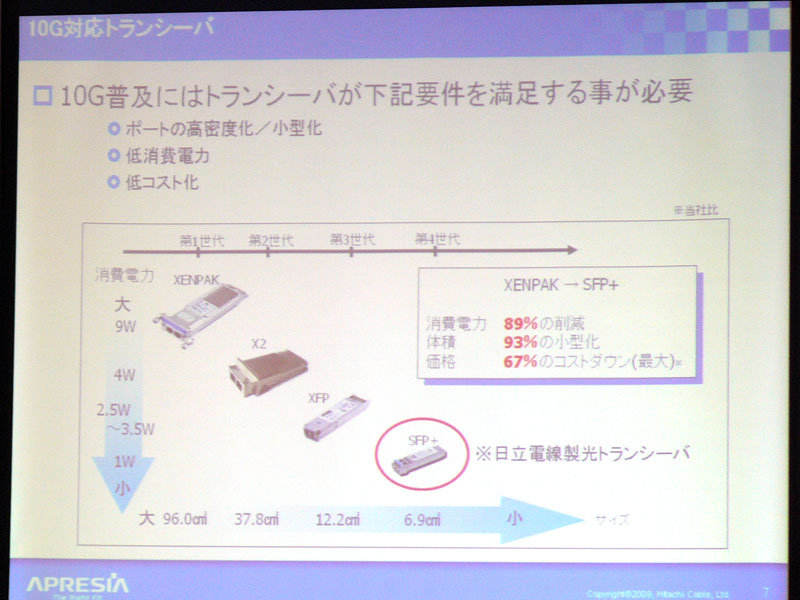 <strong>SFP＋トランシーバーの採用で、高密度化と低コスト</strong>