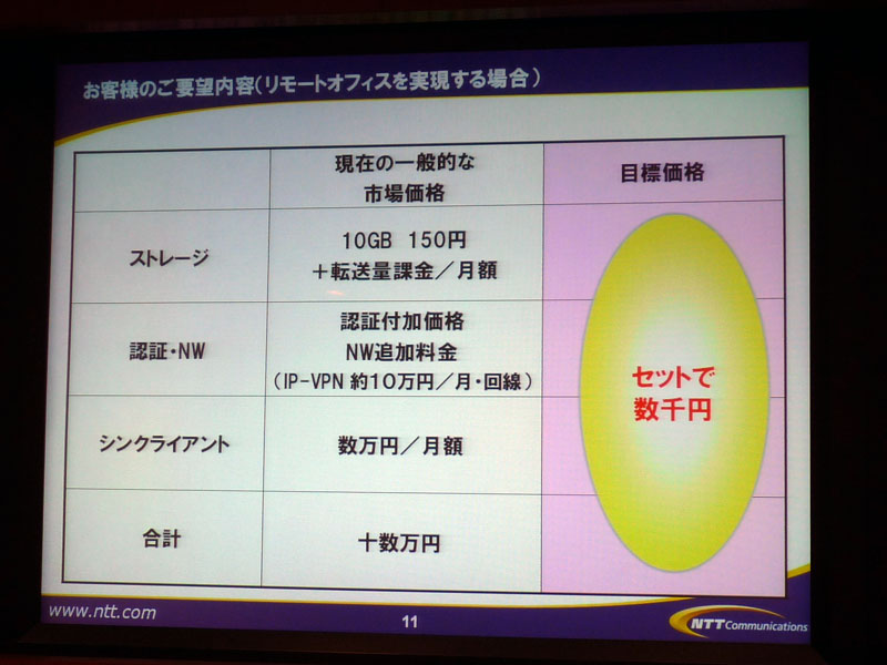 <strong>サービス提供時には月額数千円程度の低価格で提供することを目標としている</strong>