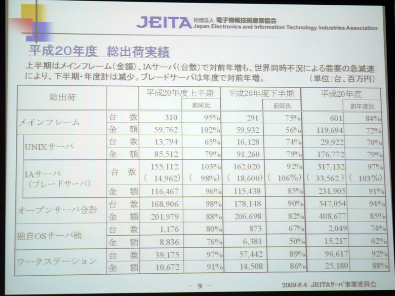 <strong>2008年度の総出荷実績</strong>