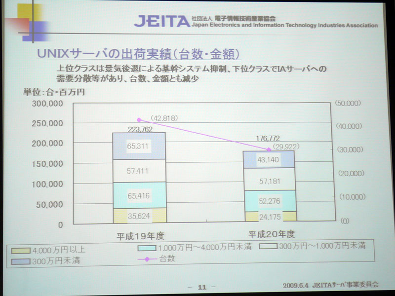 <strong>UNIXサーバーの出荷実績</strong>