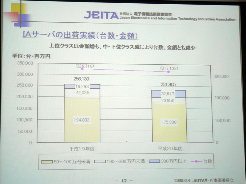 <strong>IAサーバーの出荷実績</strong>