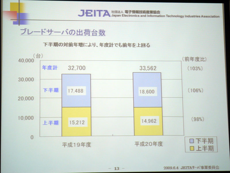 <strong>ブレードサーバーの出荷実績</strong>