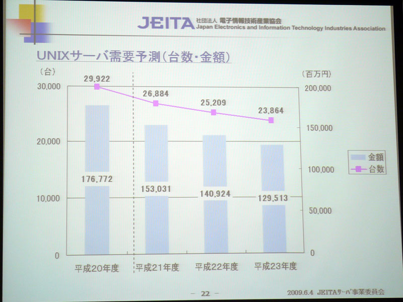 <strong>UNIXサーバーの需要予測</strong>