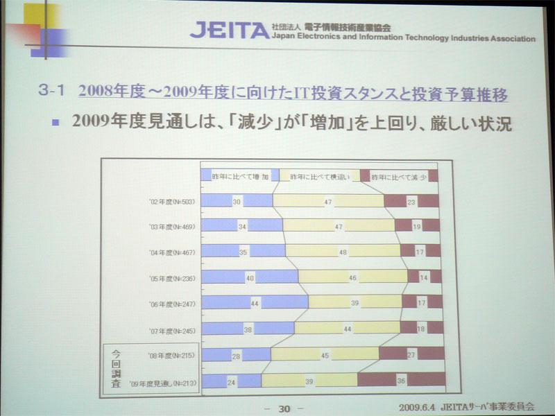 <strong>2008～2009年度のIT投資スタンスとIT投資推移</strong>