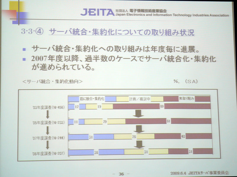 <strong>サーバー統合・集約化についての取り組み状況</strong>