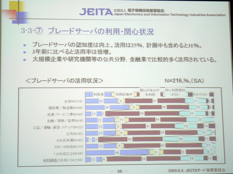 <strong>ブレードサーバーの利用・関心状況</strong>