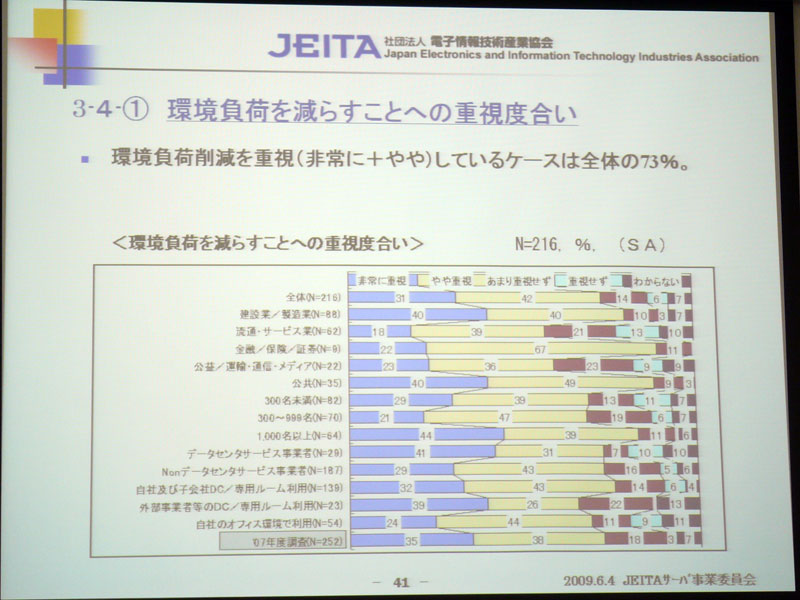 <strong>環境負荷を減らすことへの重視度合い</strong>